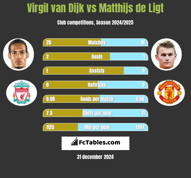 Virgil van Dijk vs Matthijs de Ligt h2h player stats