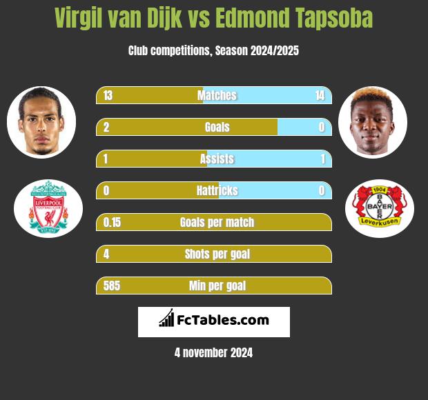 Virgil van Dijk vs Edmond Tapsoba h2h player stats