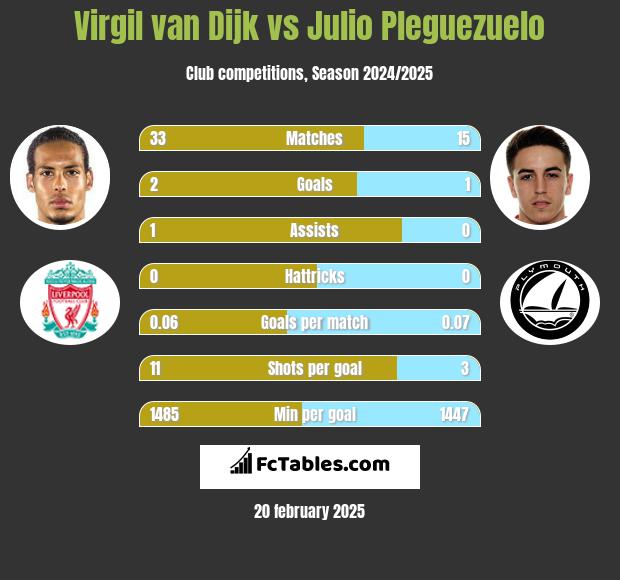 Virgil van Dijk vs Julio Pleguezuelo h2h player stats