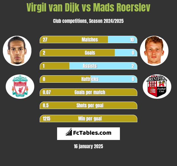 Virgil van Dijk vs Mads Roerslev h2h player stats