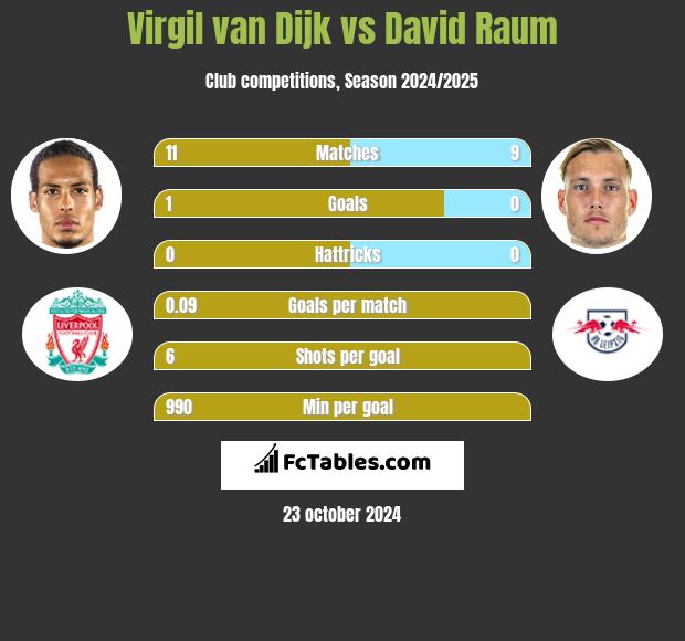 Virgil van Dijk vs David Raum h2h player stats