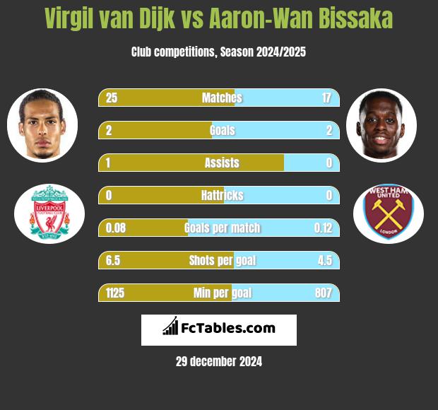 Virgil van Dijk vs Aaron-Wan Bissaka h2h player stats