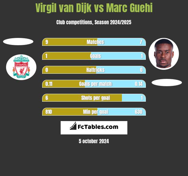 Virgil van Dijk vs Marc Guehi h2h player stats