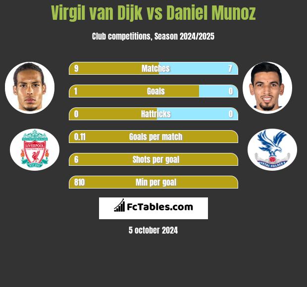 Virgil van Dijk vs Daniel Munoz h2h player stats