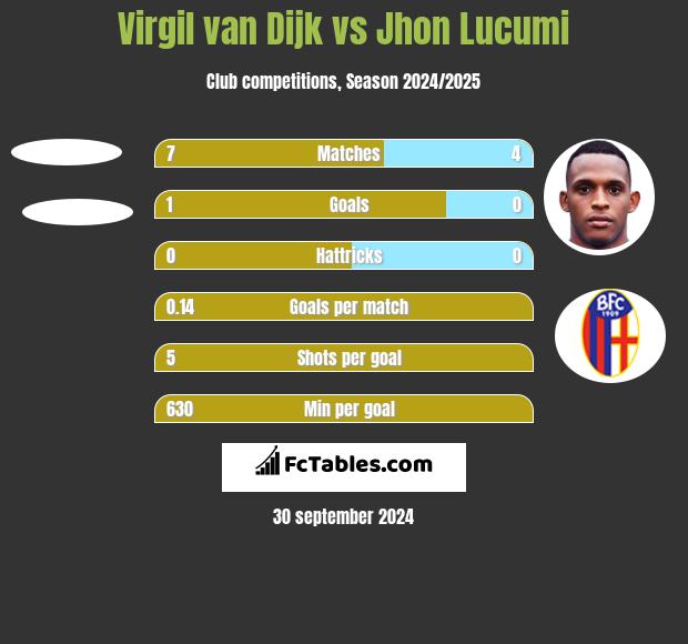 Virgil van Dijk vs Jhon Lucumi h2h player stats