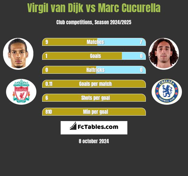 Virgil van Dijk vs Marc Cucurella h2h player stats