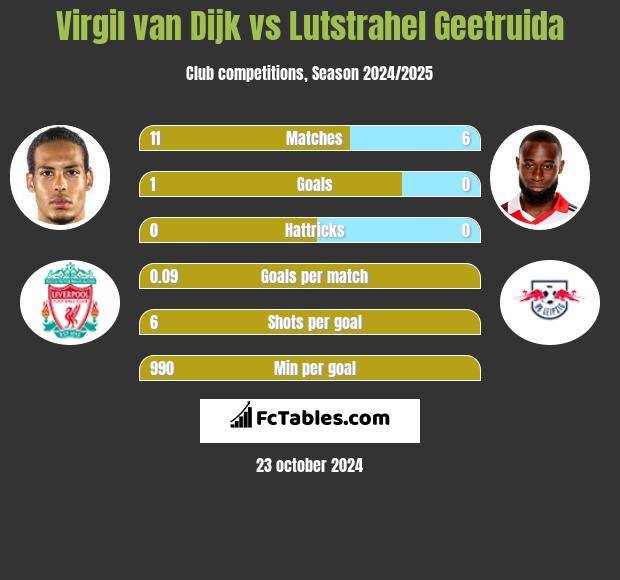 Virgil van Dijk vs Lutstrahel Geetruida h2h player stats