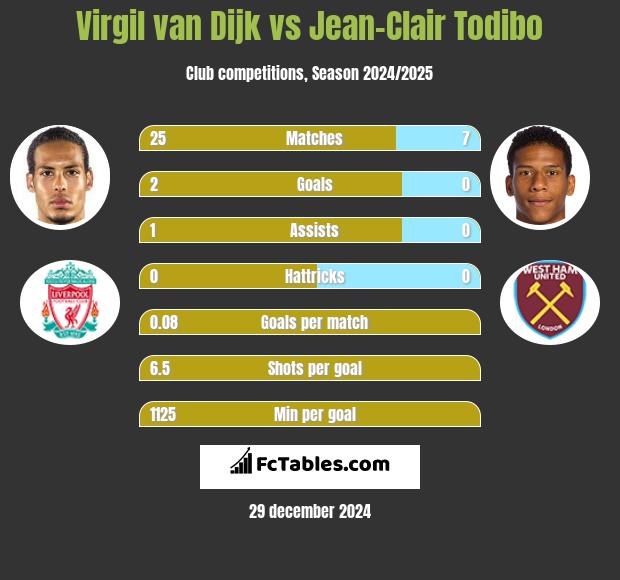 Virgil van Dijk vs Jean-Clair Todibo h2h player stats