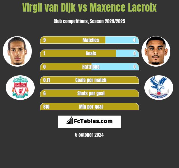 Virgil van Dijk vs Maxence Lacroix h2h player stats