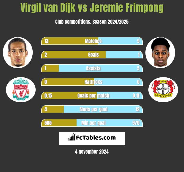 Virgil van Dijk vs Jeremie Frimpong h2h player stats