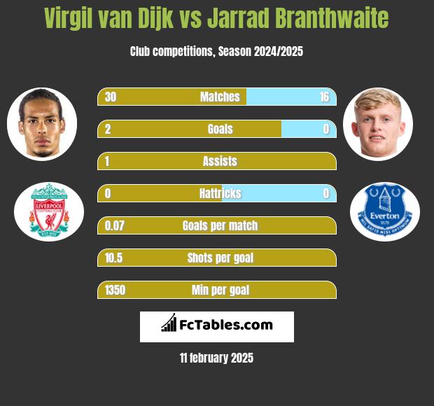 Virgil van Dijk vs Jarrad Branthwaite h2h player stats