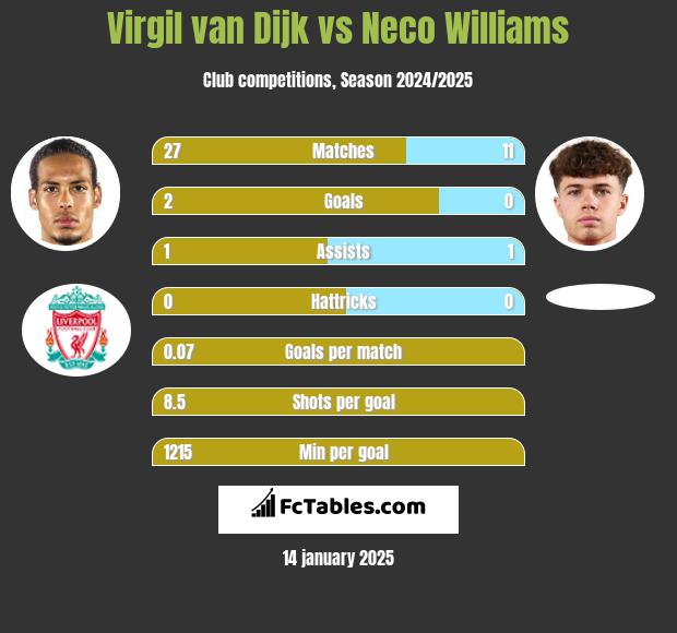 Virgil van Dijk vs Neco Williams h2h player stats