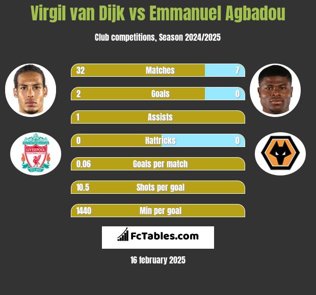 Virgil van Dijk vs Emmanuel Agbadou h2h player stats