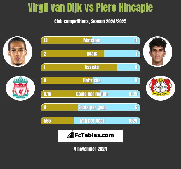 Virgil van Dijk vs Piero Hincapie h2h player stats