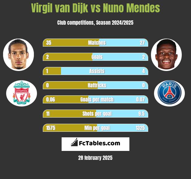 Virgil van Dijk vs Nuno Mendes h2h player stats