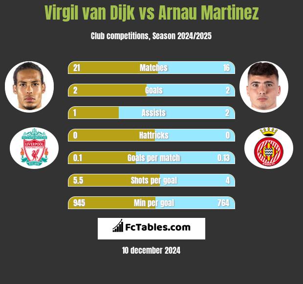 Virgil van Dijk vs Arnau Martinez h2h player stats