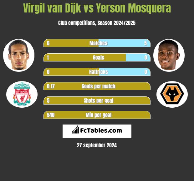 Virgil van Dijk vs Yerson Mosquera h2h player stats