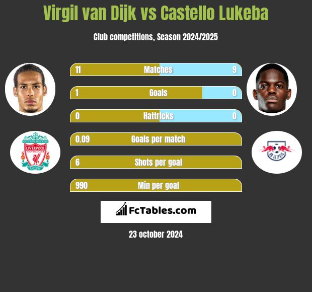 Virgil van Dijk vs Castello Lukeba h2h player stats