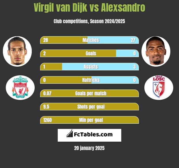 Virgil van Dijk vs Alexsandro h2h player stats