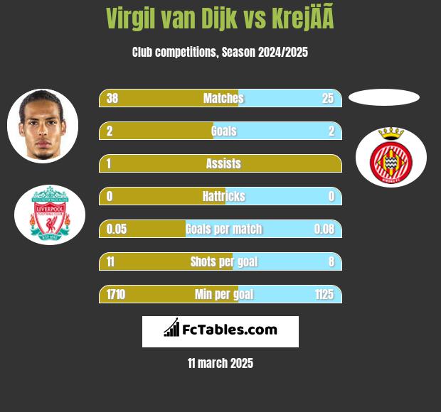 Virgil van Dijk vs KrejÄÃ­ h2h player stats