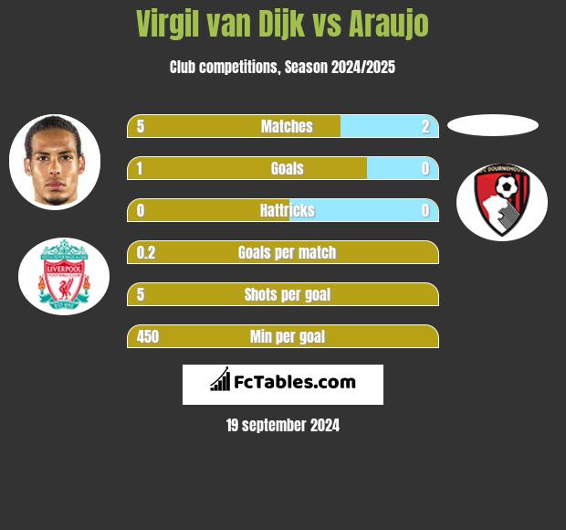 Virgil van Dijk vs Araujo h2h player stats