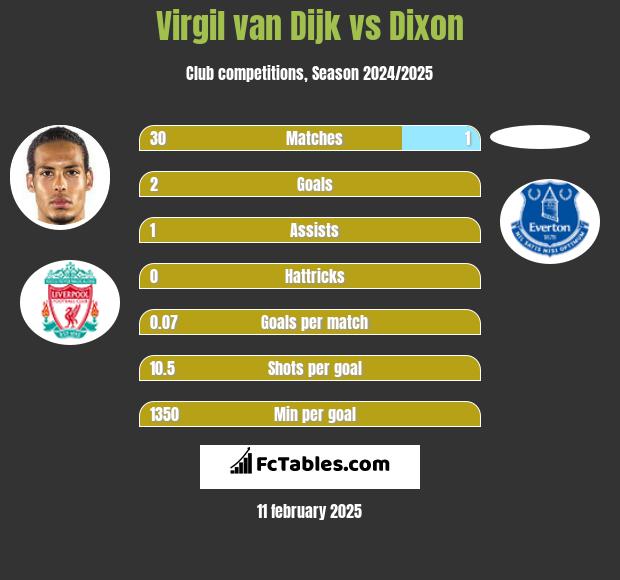 Virgil van Dijk vs Dixon h2h player stats