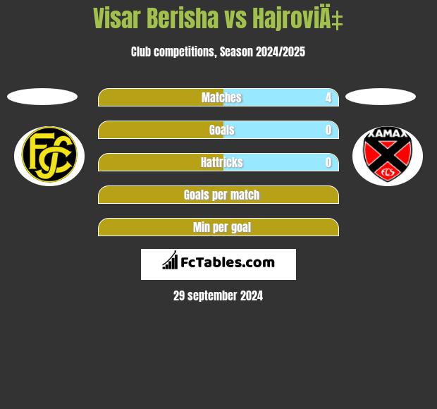 Visar Berisha vs HajroviÄ‡ h2h player stats