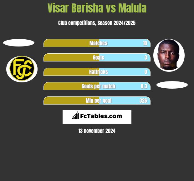 Visar Berisha vs Malula h2h player stats