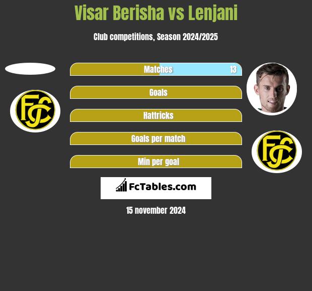 Visar Berisha vs Lenjani h2h player stats