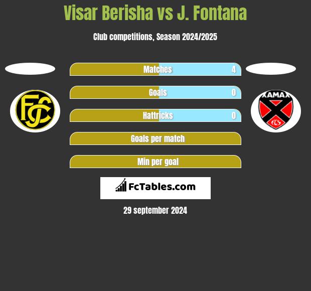 Visar Berisha vs J. Fontana h2h player stats