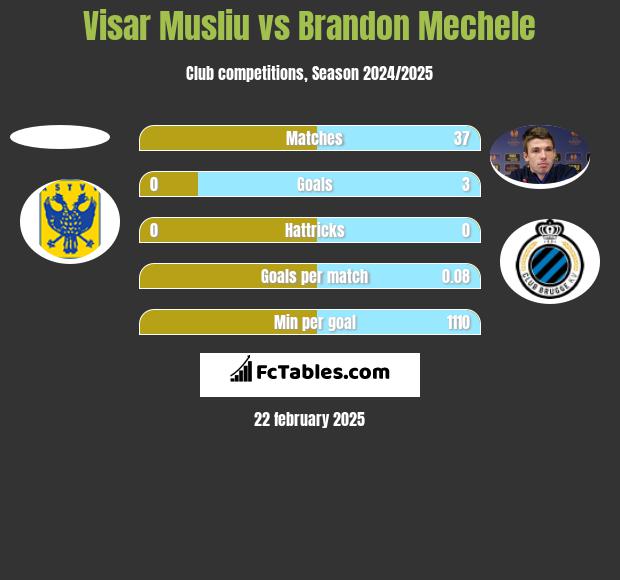 Visar Musliu vs Brandon Mechele h2h player stats