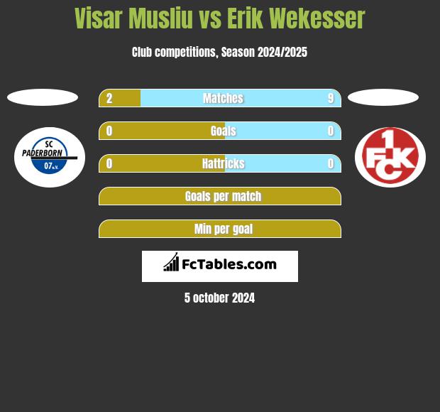 Visar Musliu vs Erik Wekesser h2h player stats