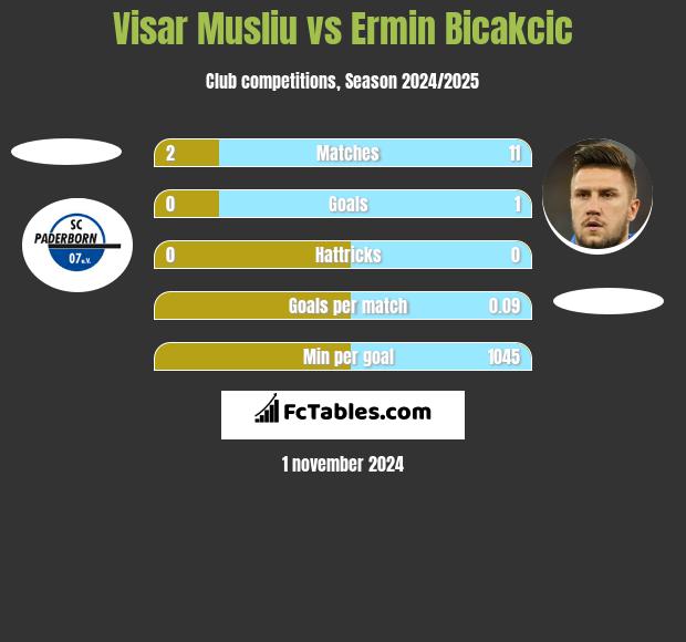 Visar Musliu vs Ermin Bicakcic h2h player stats