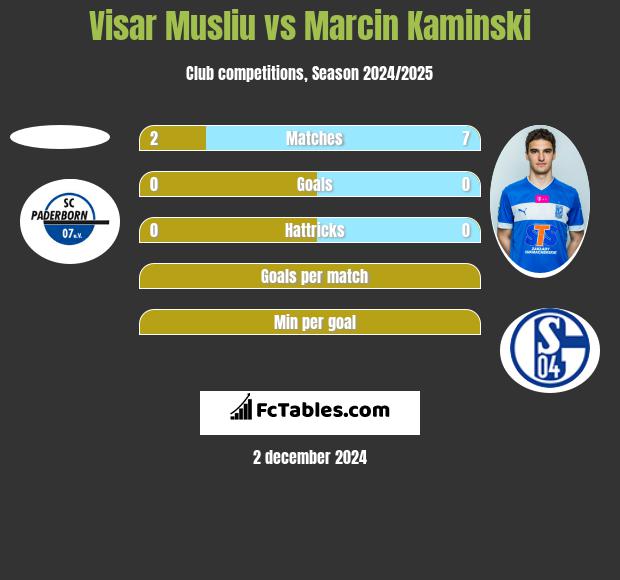 Visar Musliu vs Marcin Kamiński h2h player stats