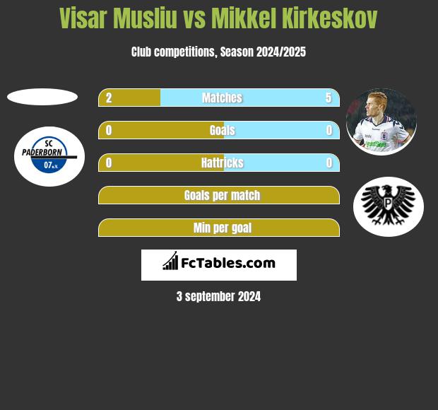 Visar Musliu vs Mikkel Kirkeskov h2h player stats