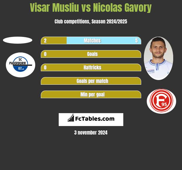 Visar Musliu vs Nicolas Gavory h2h player stats