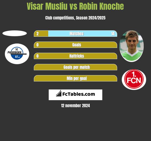 Visar Musliu vs Robin Knoche h2h player stats