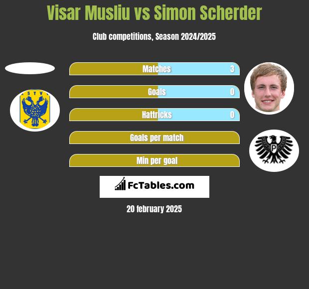 Visar Musliu vs Simon Scherder h2h player stats