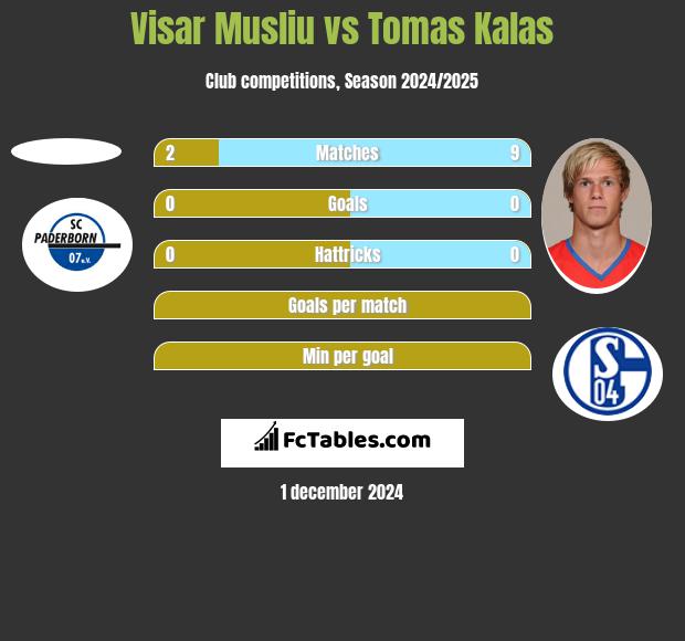 Visar Musliu vs Tomas Kalas h2h player stats