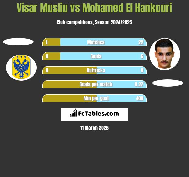 Visar Musliu vs Mohamed El Hankouri h2h player stats