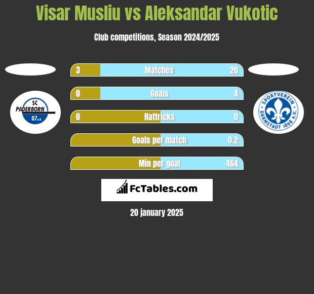 Visar Musliu vs Aleksandar Vukotic h2h player stats