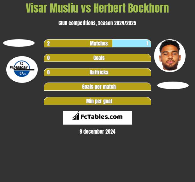 Visar Musliu vs Herbert Bockhorn h2h player stats