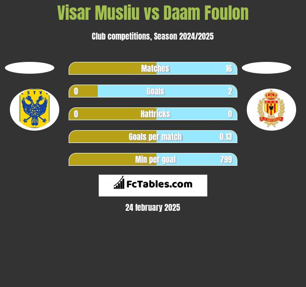 Visar Musliu vs Daam Foulon h2h player stats