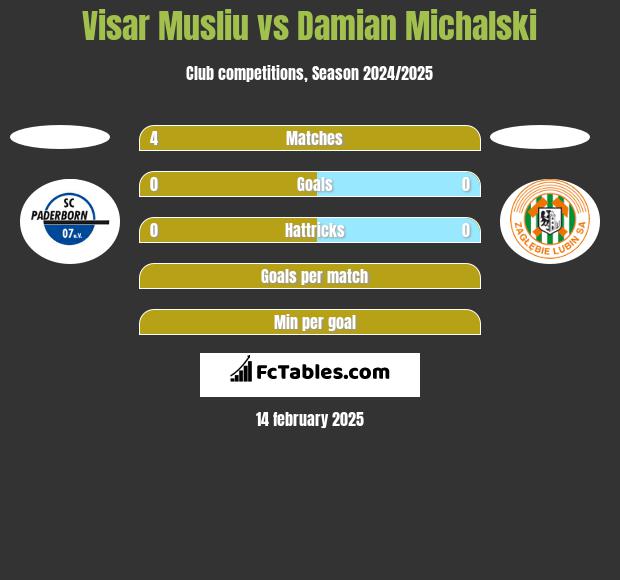 Visar Musliu vs Damian Michalski h2h player stats