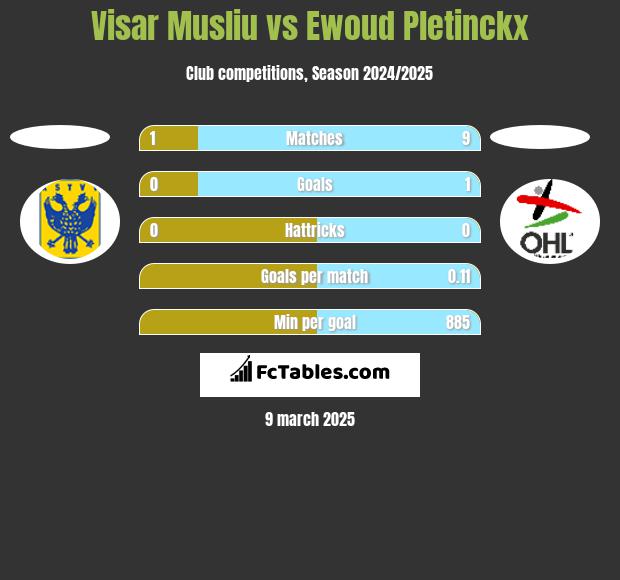 Visar Musliu vs Ewoud Pletinckx h2h player stats