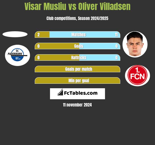 Visar Musliu vs Oliver Villadsen h2h player stats