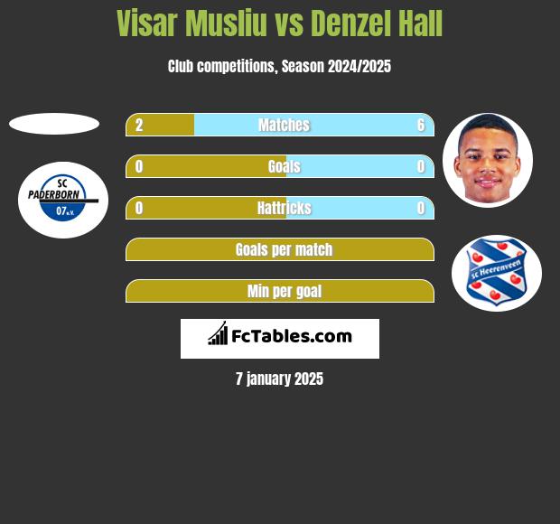 Visar Musliu vs Denzel Hall h2h player stats