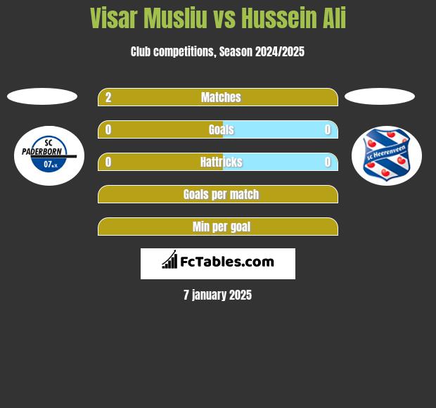 Visar Musliu vs Hussein Ali h2h player stats