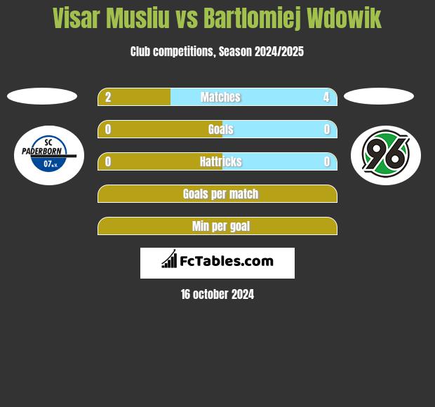 Visar Musliu vs Bartlomiej Wdowik h2h player stats