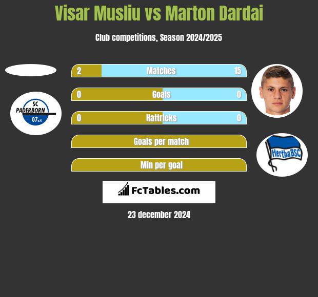 Visar Musliu vs Marton Dardai h2h player stats